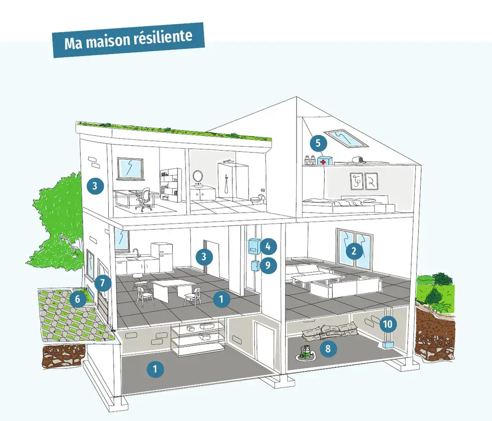 Schéma de la maison résiliente avec dix points d’attention numérotés, du sous-sol à la zone refuge