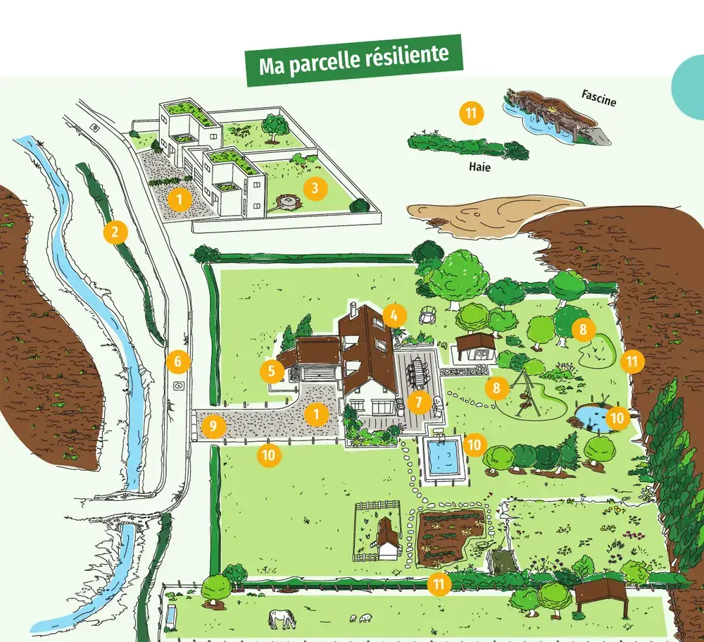 Schéma de la parcelle résiliente avec onze aménagements numérotés, de la rue au fond du jardin